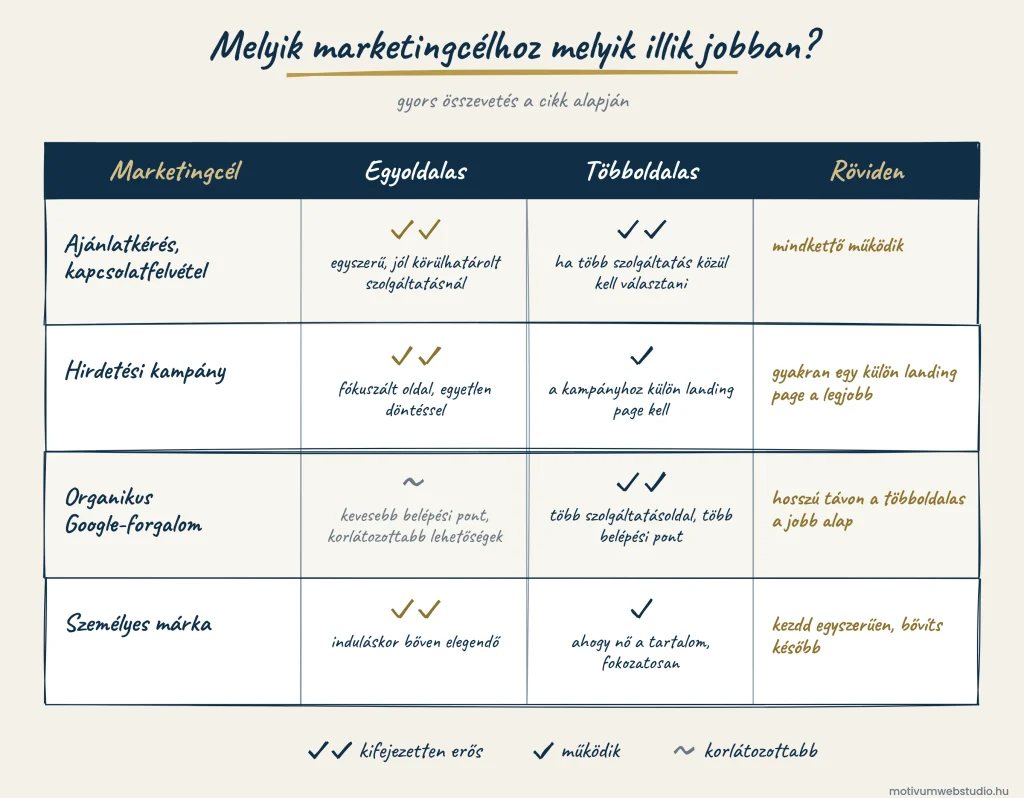Táblázat arról, melyik weboldaltípus melyik marketingcélhoz illik: ajánlatkéréshez mindkettő jó, hirdetéshez gyakran külön landing page kell, organikus Google-forgalomhoz a többoldalas, személyes márkához induláskor az egyoldalas is elég