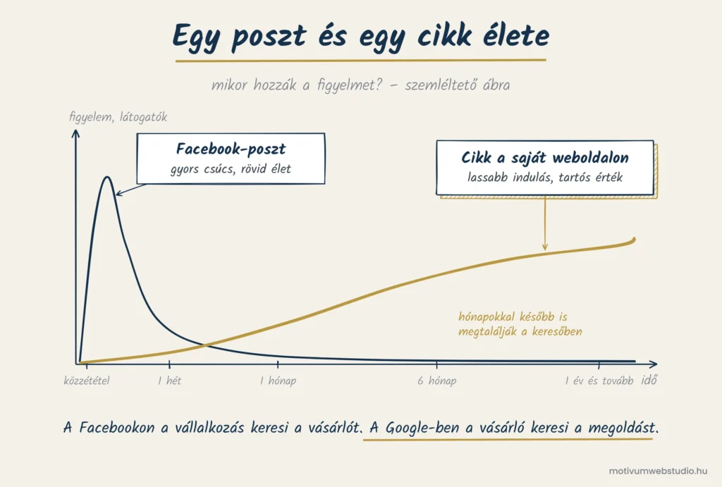 Egy Facebook-poszt és egy weboldalcikk figyelmének alakulása az idő során